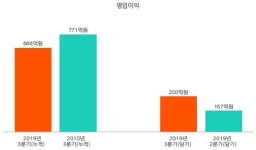 [코스피] 포스코케미칼 2019년 3분기(누적) 매출액 1조 969억원 영업이익 666억원 (연결 기준)