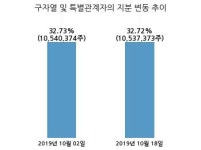 LS, 특별관계자 지분변동