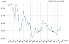 신세계건설 (주)서울디앤씨와 551억원 계약체결