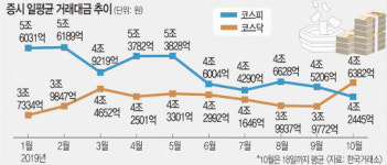 바이오株 급등에 흥분한 ‘개미’… 코스닥 거래액 코스피 추월