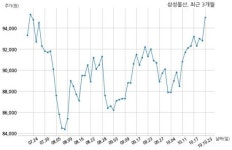 [코스피] 삼성물산 2019년 3분기(누적) 매출액 23조 636억원 영업이익 5421억원 (연결 기준)