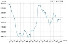 [코스피] 포스코 2019년 3분기(누적) 매출액 4832억원 영업이익 331억원 (연결 기준)