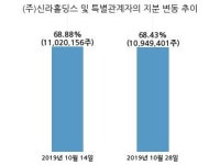 신라교역, 특별관계자 지분변동
