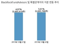 웅진코웨이, 특별관계자 지분변동