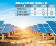 두토끼 잡겠다는 ‘농가형 태양광’, 한전 빚만 더 늘린다