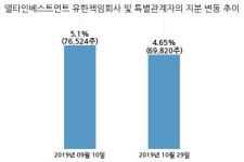 구스앤홈, 특별관계자 지분변동