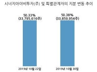 시너지이노베이션, 특별관계자 지분변동