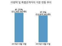 디딤, 특별관계자 지분변동