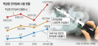 액상형 전자담배 퇴출 방침에… 업계 “유해성 입증하라” 반발
