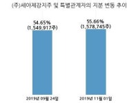 세아제강, 특별관계자 지분변동