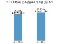 코스모신소재, 특별관계자 지분변동