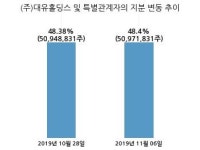 대유플러스, 특별관계자 지분변동