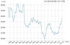 HDC현대산업개발 대흥성원동진빌라 주택재건축정비사업조합과 2066억원 계약체결