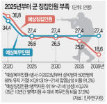 인건비 7조 들지만 기회비용 16조 절감… 뜨는 모병제, 문제는 안보