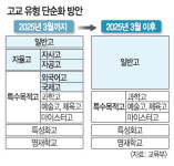 민사고, 강원도서 뽑고 상산고는 추첨식 선발