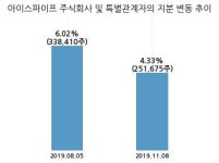 세경하이테크, 특별관계자 지분변동