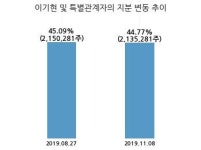 이퓨쳐, 특별관계자 지분변동