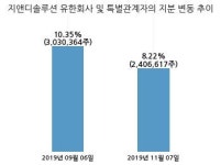 리켐, 특별관계자 지분변동