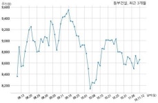 동부건설 서울올림픽기념국민체육진흥공단과 497억원 계약체결