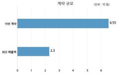 라이프사이언스테크놀로지 법무부 서울보호관찰소와 6억원 계약체결
