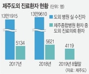 살기 좋다는 제주, 의료 인프라는 열악