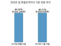 선창산업, 특별관계자 지분변동