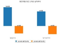 [코스피] 영진약품 3분기(누적) 매출액 1671억원, 영업이익 104억원