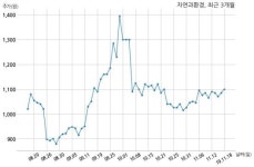자연과환경 대우건설과 39억원 계약체결