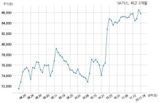SK가스, 특별관계자 지분변동