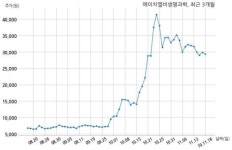 에이치엘비생명과학, 특별관계자 지분변동