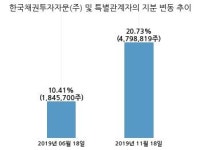 씨유메디칼, 특별관계자 지분변동