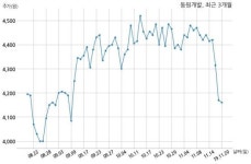 동원개발 서면지역주택조합과 1502억원 계약체결