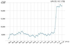 남화산업, 특별관계자 지분변동