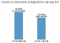 네오크레마, 특별관계자 지분변동