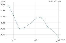 라파스, 특별관계자 지분변동