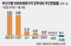 9년 만에 최대 상승 ‘해운대·수영’ 부산 부동산에 무슨 일이
