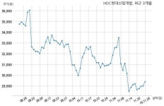 HDC현대산업개발 주식회사 이케이인더스트리와 1384억원 계약체결