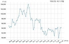 대림산업 주식회사 영종하늘도시2차주택위탁관리부동산투자회사와 2856억원 계약체결