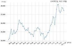신세계건설 1060억원 규모 채무보증 결정
