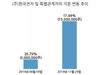 에이치엔티, 특별관계자 지분변동