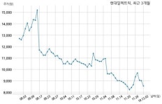 현대일렉트릭, 특별관계자 지분변동
