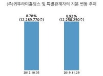 SBS미디어홀딩스, 특별관계자 지분변동