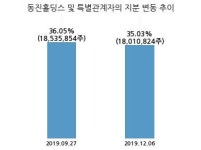 동진쎄미켐, 특별관계자 지분변동