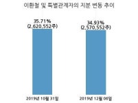 엘앤씨바이오, 특별관계자 지분변동