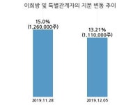 센트랄모텍, 특별관계자 지분변동