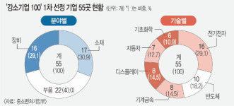 ‘강소기업 100 프로젝트’에 풍원정밀·애니젠 등 55곳 선정