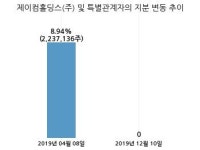 알이피, 특별관계자 지분변동