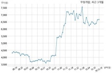 우원개발 (주)케이씨씨건설과 253억원 계약체결