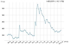 W홀딩컴퍼니 대표이사 변경