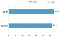 삼화네트웍스 (주)에스비에스와 132억원 계약체결
